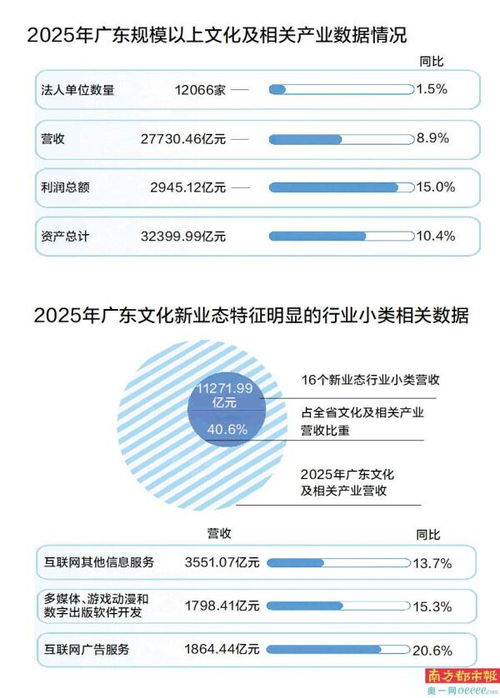 粵文化營(yíng)收突破2.7萬(wàn)億 內(nèi)容創(chuàng)作生產(chǎn)領(lǐng)跑，數(shù)字內(nèi)容制作服務(wù)成增長(zhǎng)引擎